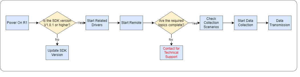 Data collection process