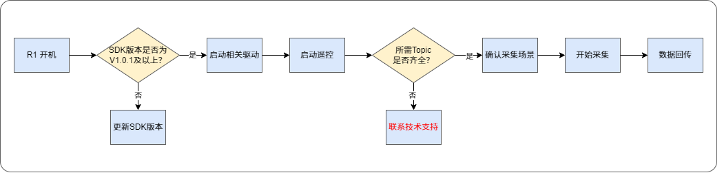 Data collection process_cn