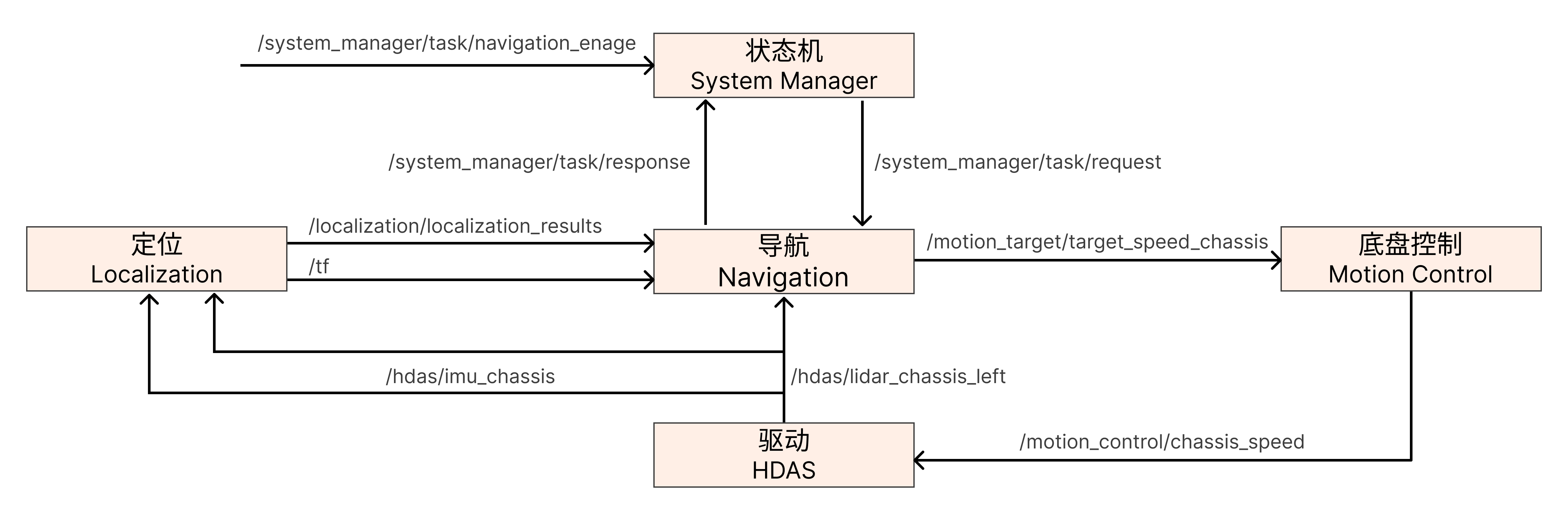 R1_navigation_system_diagram_CN